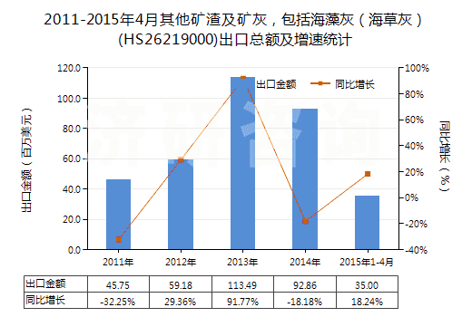 2011-2015年4月其他礦渣及礦灰，包括海藻灰（海草灰）(HS26219000)出口總額及增速統(tǒng)計
